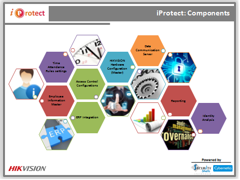 iProtect Components